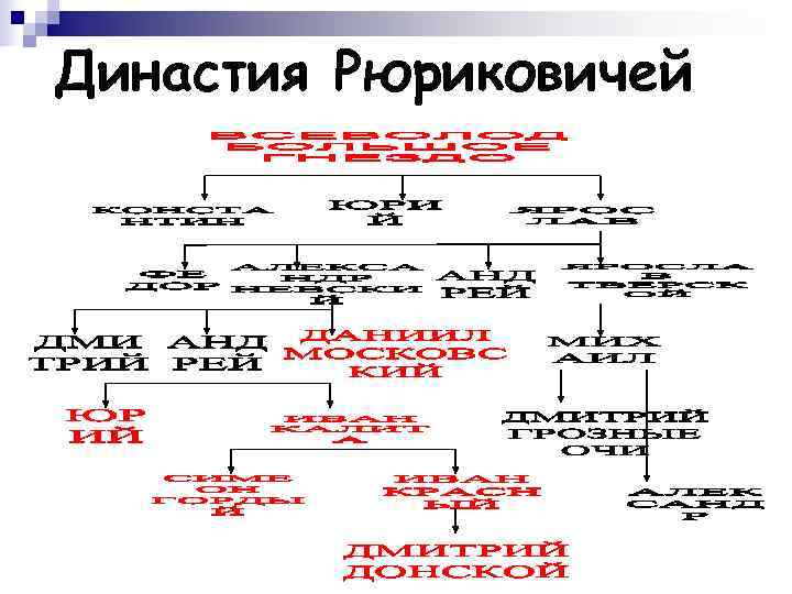 Династия Рюриковичей 
