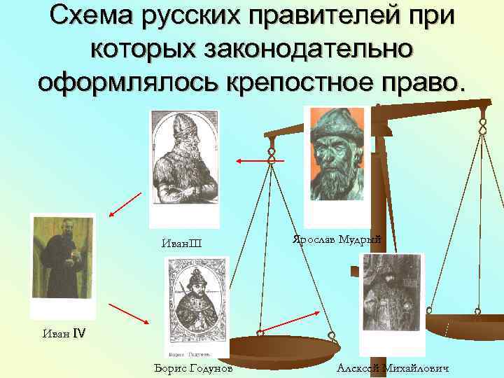  Схема русских правителей при  которых законодательно оформлялось крепостное право.   ИванΙΙΙ