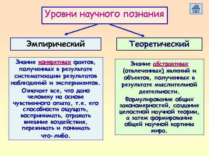    Уровни научного познания  Эмпирический    Теоретический  Знание