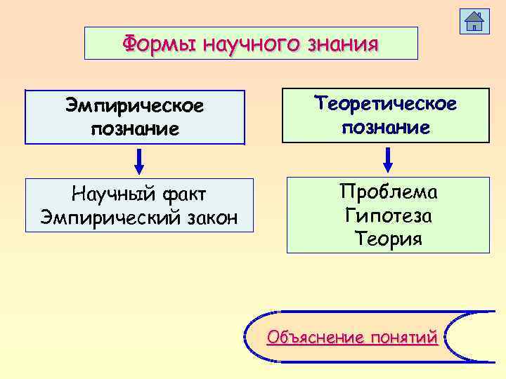 Форма научного познания теория закон и гипотеза схема