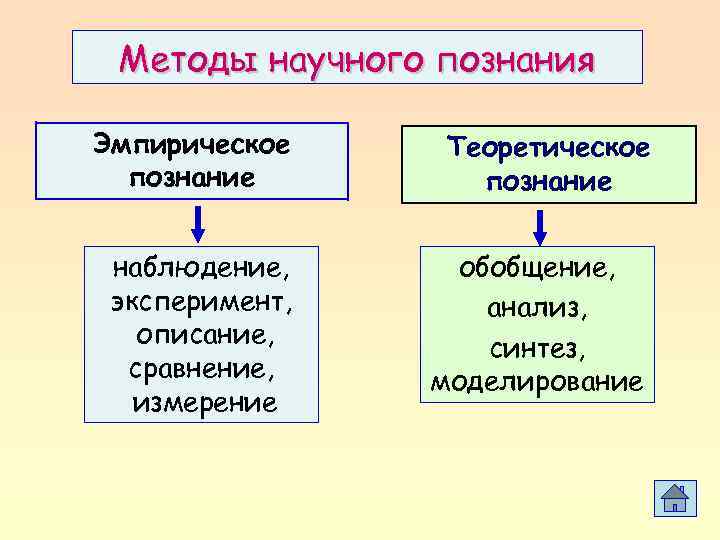 Из курса химии вам известны следующие методы познания наблюдение эксперимент измерение на рисунках