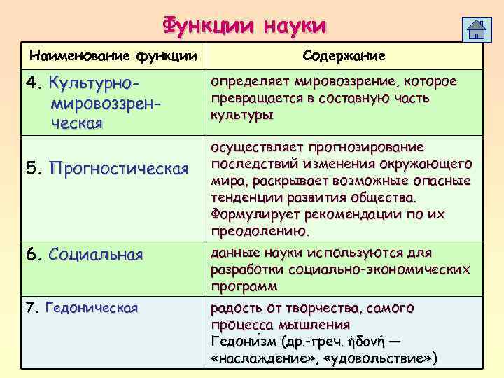    Функции науки Наименование функции    Содержание 4. Культурно- 