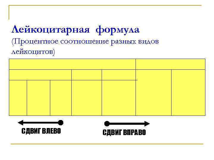 Лейкоцитарная формула (Процентное соотношение разных видов лейкоцитов) СДВИГ ВЛЕВО СДВИГ ВПРАВО Лейкоцитарная формула (Процентное соотношение разных видов лейкоцитов) СДВИГ ВЛЕВО СДВИГ ВПРАВО