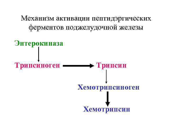 Механизм активации