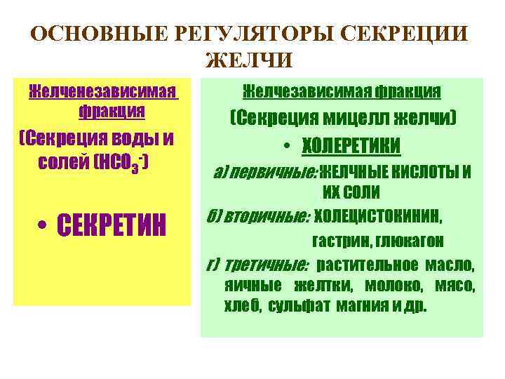  ОСНОВНЫЕ РЕГУЛЯТОРЫ СЕКРЕЦИИ   ЖЕЛЧИ Желченезависимая  Желчезависимая фракция   (Секреция