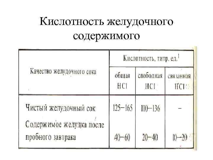 Кислотность желудочного содержимого 