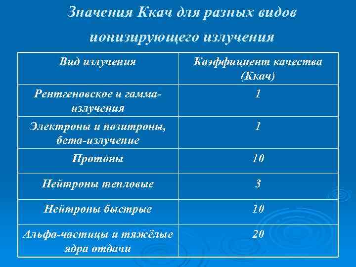   Значения Ккач для разных видов  ионизирующего излучения  Вид излучения 