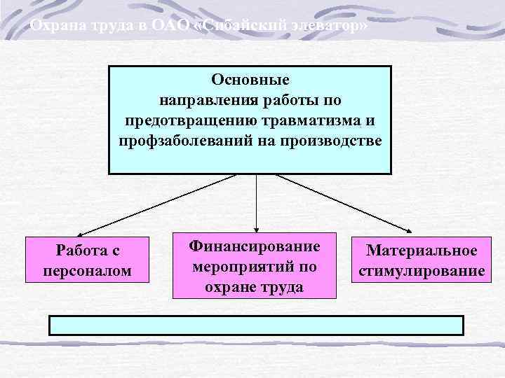 Охрана труда в ОАО «Сибайский элеватор»     Основные   