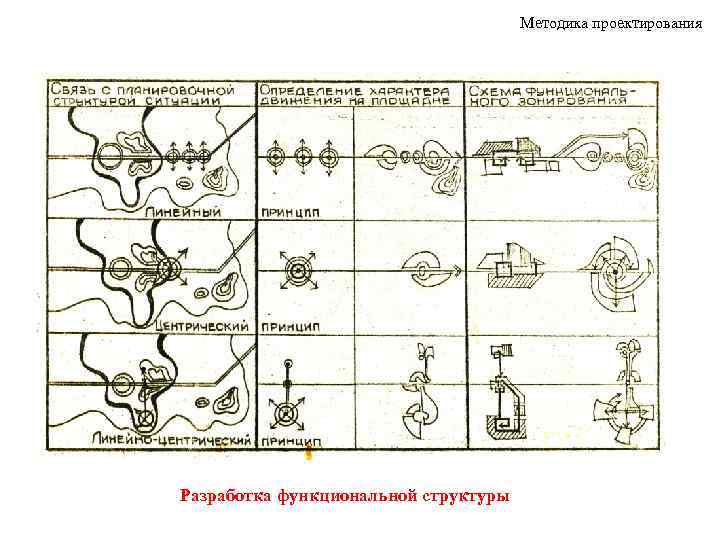 Методика проектирования Разработка функциональной структуры 