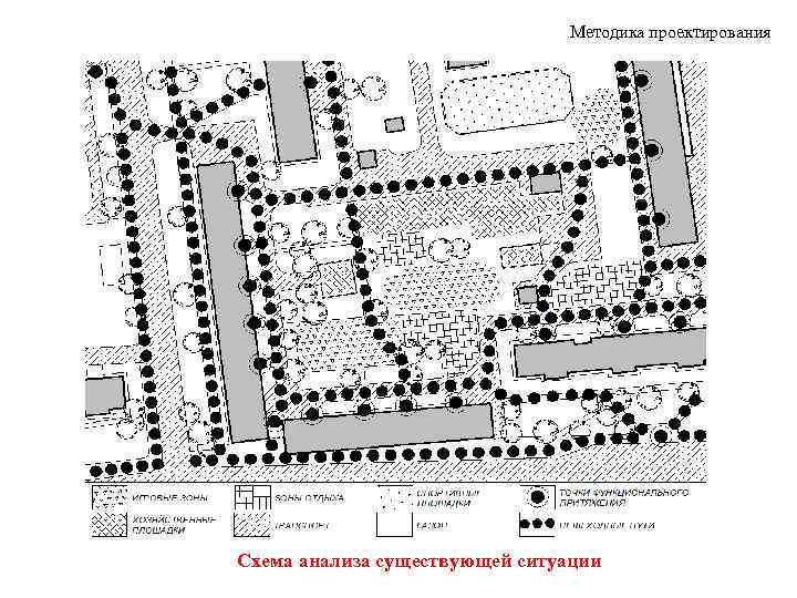 Методика проектирования Схема анализа существующей ситуации 