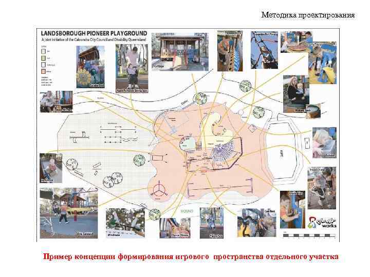 Методика проектирования Пример концепции формирования игрового пространства отдельного участка 