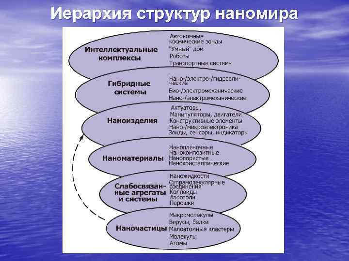 Иерархия структур наномира 