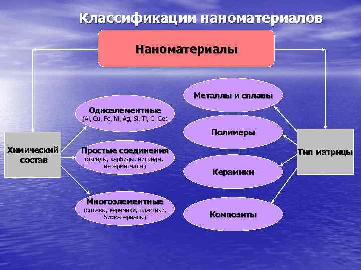    Классификации наноматериалов       Наноматериалы  