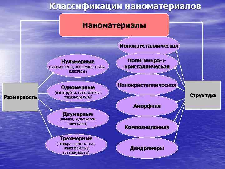    Классификации наноматериалов       Наноматериалы  