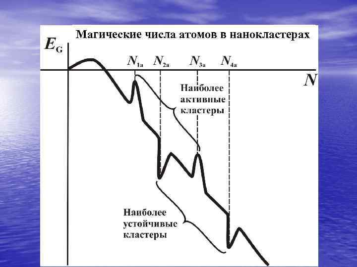 Магические числа атомов в нанокластерах 