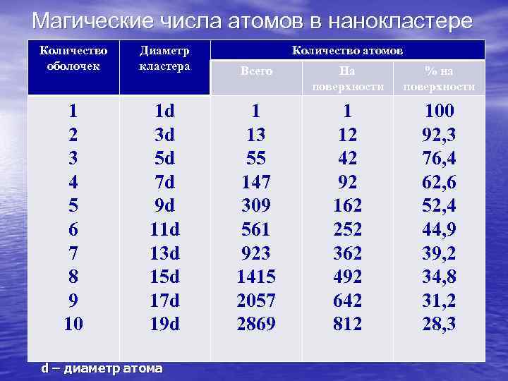 Магические числа атомов в нанокластере Количество  Диаметр  Количество атомов оболочек кластера 