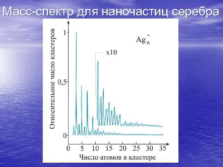 Масс спектральный. Масс спектр воздуха. Масс спектры серы. Масс спектр 30. Вид масс-спектров.