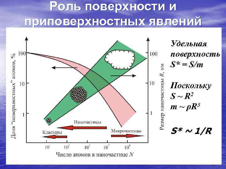   Роль поверхности и приповерхностных явлений    Удельная   