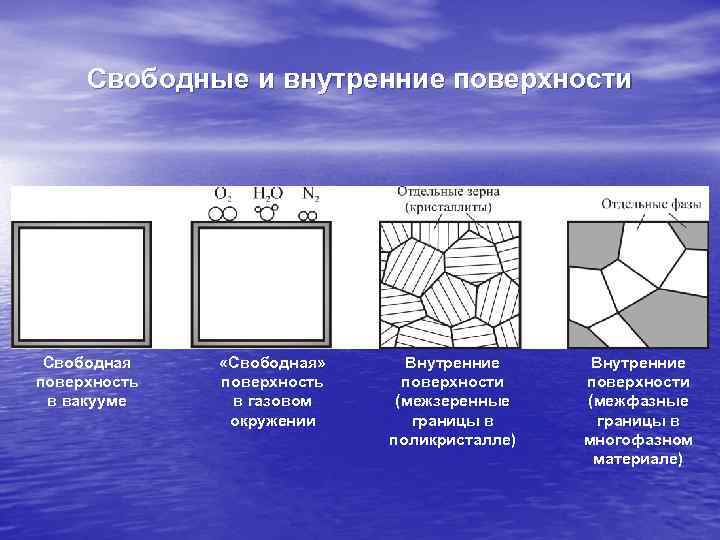 Со свободной поверхностью. Межзеренные границы. Структура межзеренных границ.. Свободная поверхность газа. Свободная поверхность материала.