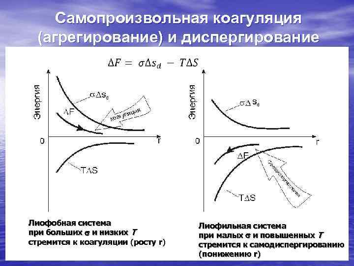  Самопроизвольная коагуляция  (агрегирование) и диспергирование Лиофобная система   Лиофильная система при