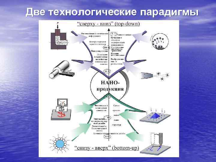 Две технологические парадигмы 