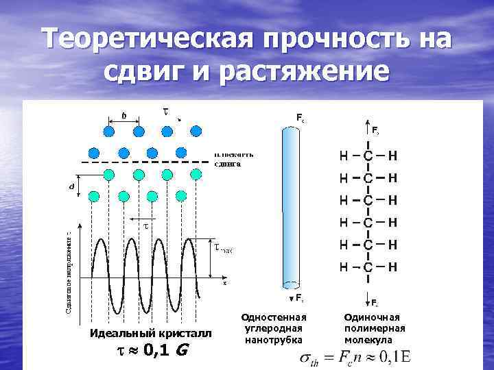 Теоретическая прочность на сдвиг и растяжение     Одностенная  Одиночная 