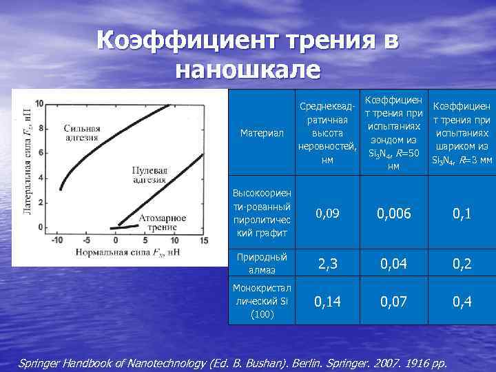     Коэффициент трения в    наношкале   