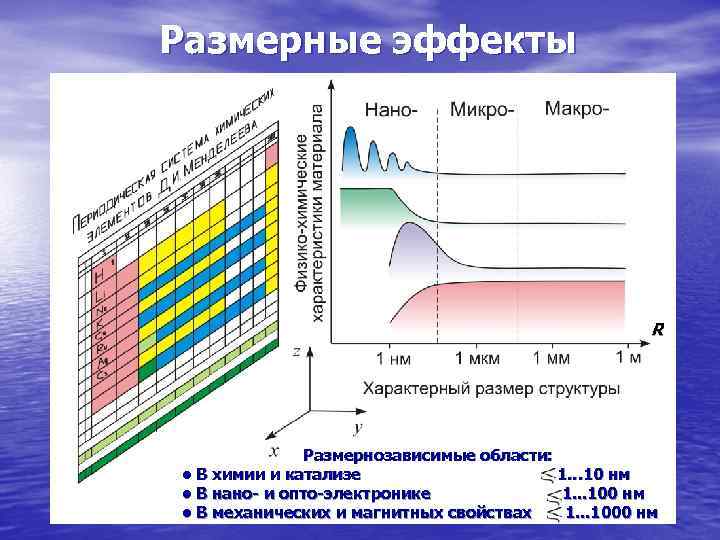 Размерные эффекты      R    Размернозависимые области: 