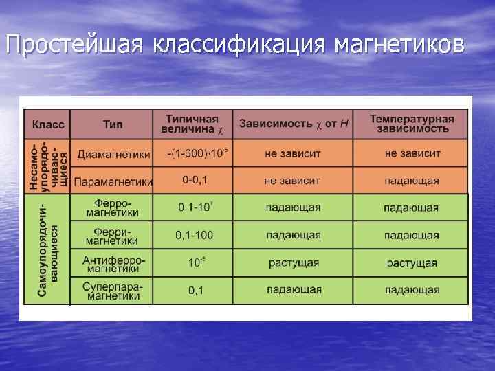 Простейшая классификация магнетиков 