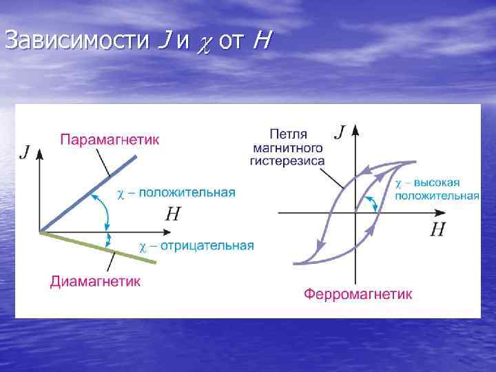 Зависимости J и c от H 