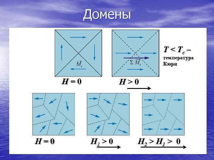   Домены      T < Tc –  
