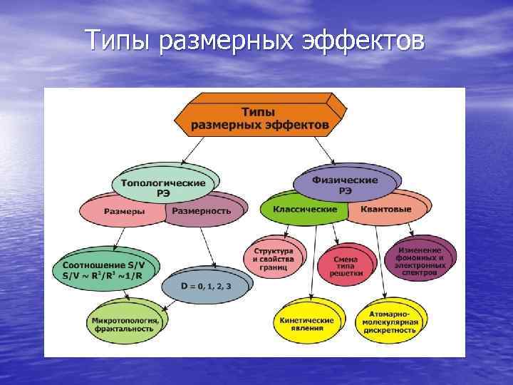 Типы размерных эффектов 
