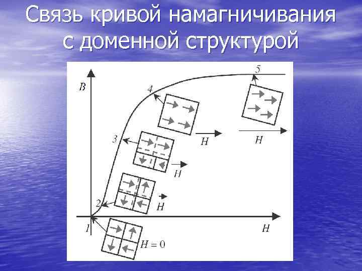 Связь кривой намагничивания с доменной структурой 