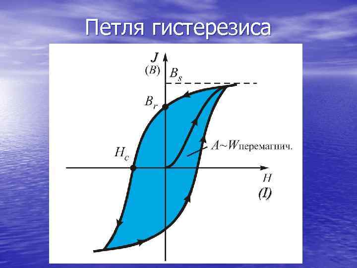 Петля гистерезиса J    (I) 