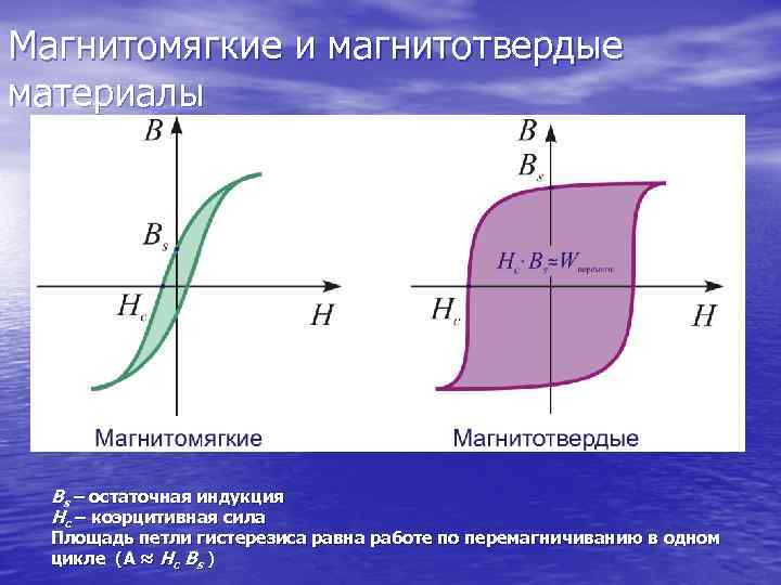 Как влияют длина и диаметр поперечного сечения образца на ширину петли гистерезиса