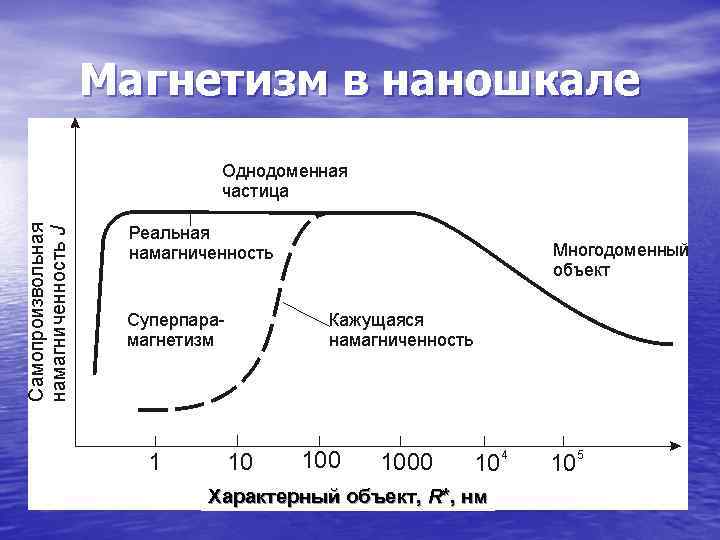 Магнетизм в наношкале   Характерный объект, R*, нм 