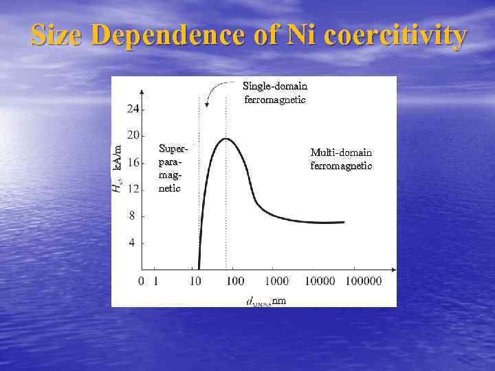 Size Dependence of Ni coercitivity    Single-domain    ferromagnetic 