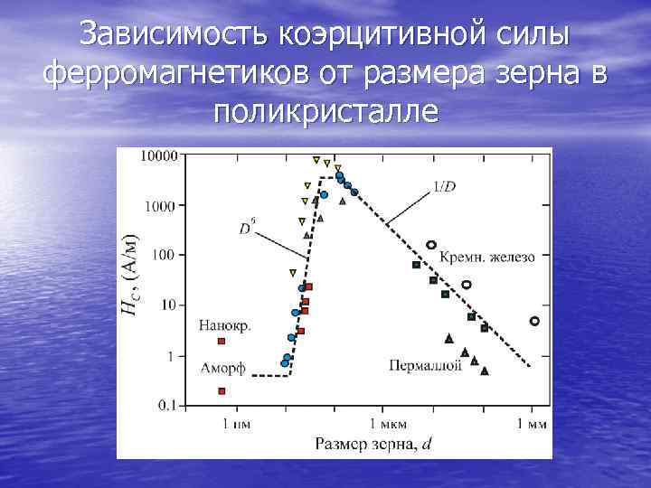  Зависимость коэрцитивной силы ферромагнетиков от размера зерна в  поликристалле 