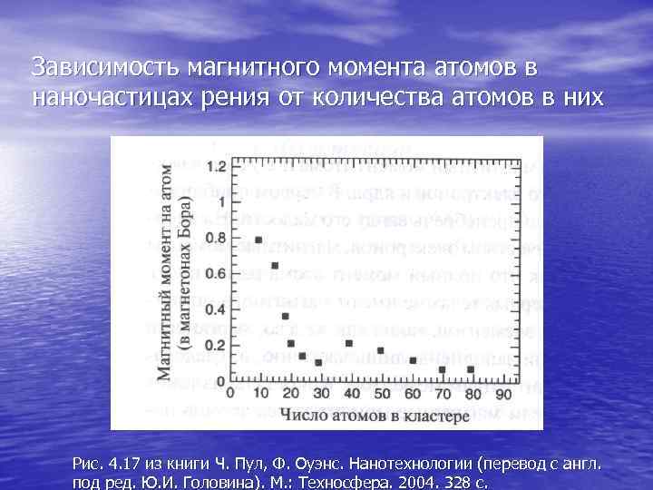 Зависимость магнитного момента атомов в наночастицах рения от количества атомов в них  Рис.