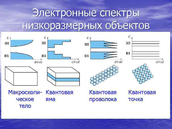  Электронные спектры низкоразмерных объектов Макроскопи- Квантовая  ческое  яма   проволока