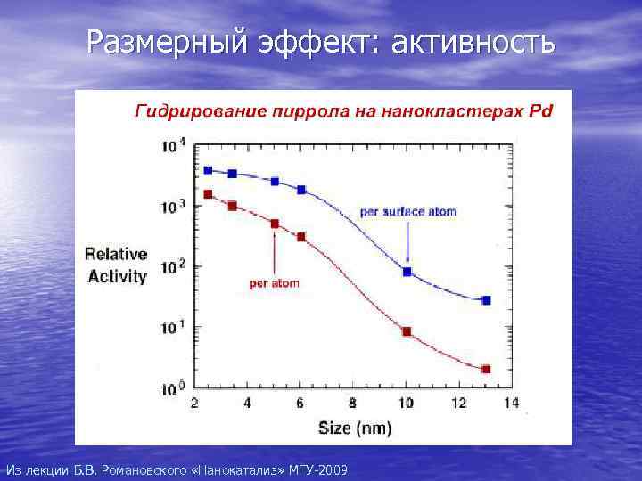   Размерный эффект: активность Из лекции Б. В. Романовского «Нанокатализ» МГУ-2009 