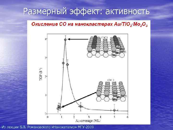   Размерный эффект: активность Из лекции Б. В. Романовского «Нанокатализ» МГУ-2009 