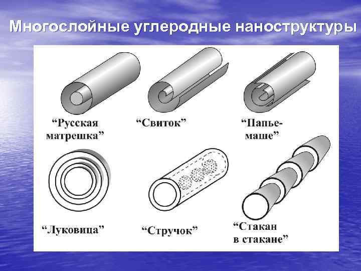 Многослойные углеродные наноструктуры 