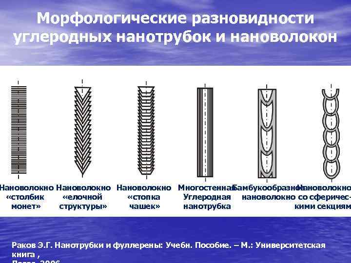 Морфологические разновидности углеродных нанотрубок и нановолокон Нановолокно Многостенная Бамбукообразное Нановолокно «столбик «елочной «стопка Углеродная