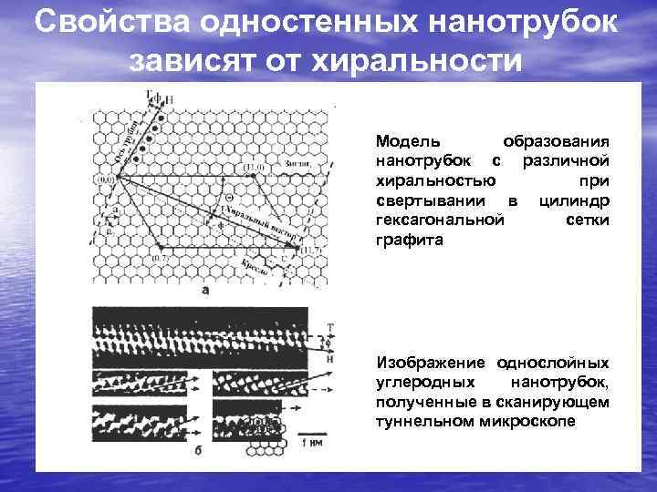 Свойства одностенных нанотрубок зависят от хиральности Модель образования нанотрубок с различной хиральностью при свертывании