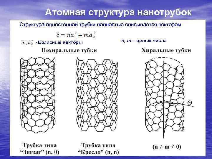 Атомная структура нанотрубок Структура одностенной трубки полностью описывается вектором - Базисные векторы n, m