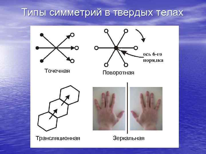 Типы симметрий в твердых телах Точечная Трансляционная Поворотная Зеркальная 