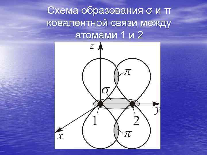 Схема образования σ и π ковалентной связи между атомами 1 и 2 