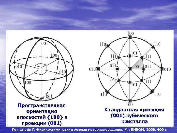 Пространственная ориентация плоскостей {100} в проекции (001) Стандартная проекция (001) кубического кристалла Готтштайн Г.
