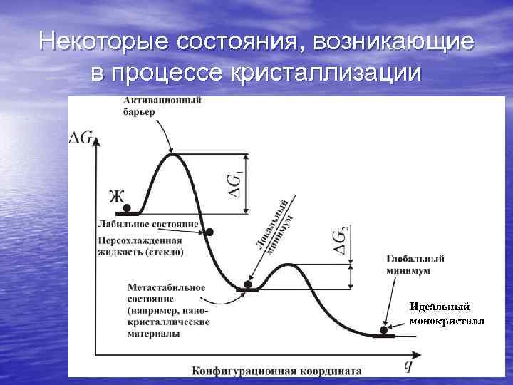 Некоторые состояния, возникающие в процессе кристаллизации Идеальный монокристалл 